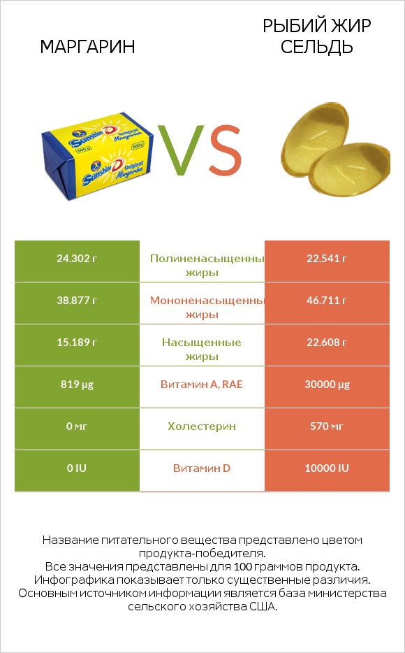 Маргарин vs Рыбий жир сельдь infographic