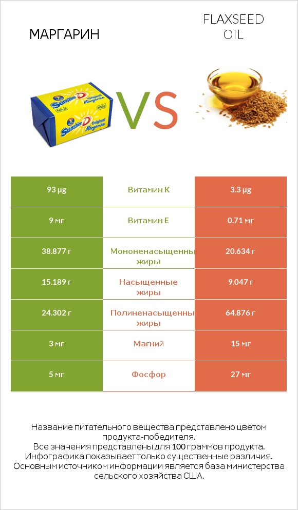 Маргарин vs Flaxseed oil infographic