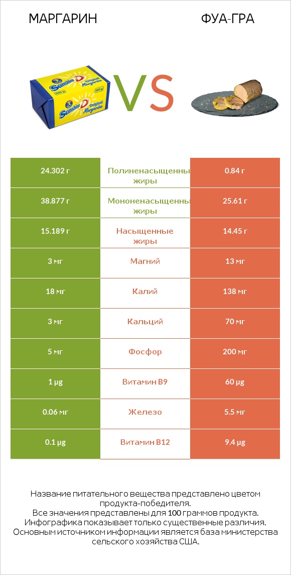 Маргарин vs Фуа-гра infographic