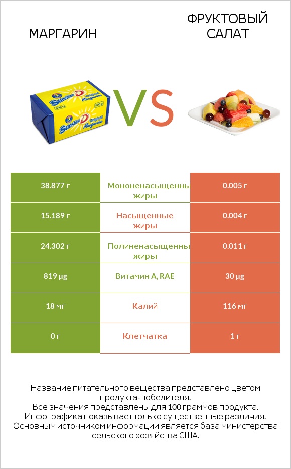 Маргарин vs Фруктовый салат infographic