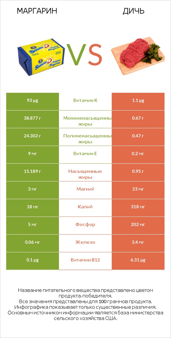 Маргарин vs Дичь infographic