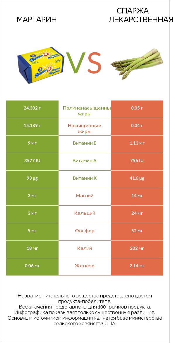 Маргарин vs Спаржа лекарственная infographic