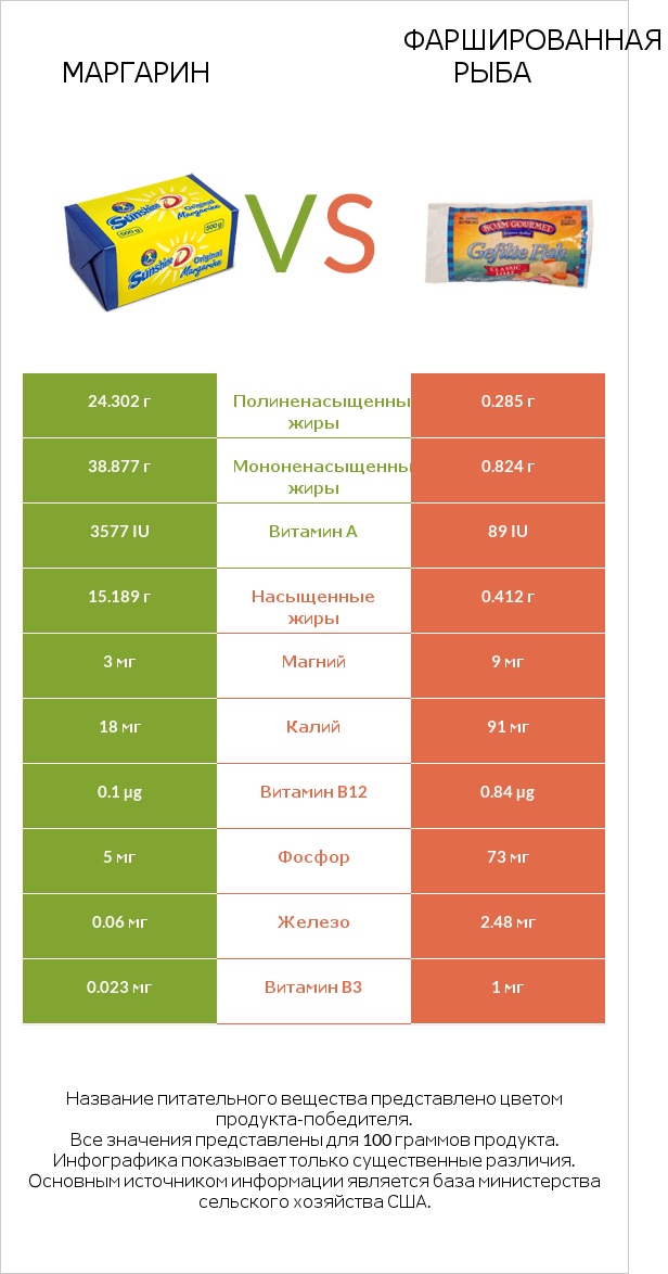 Маргарин vs Фаршированная рыба infographic