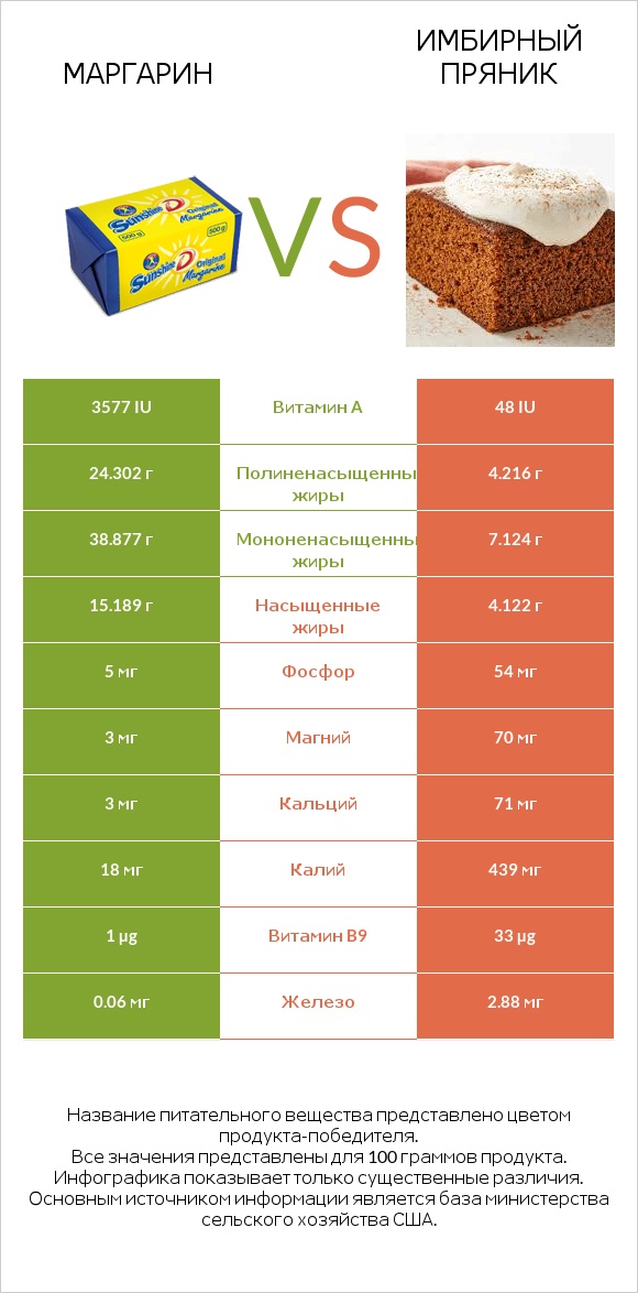 Маргарин vs Имбирный пряник infographic