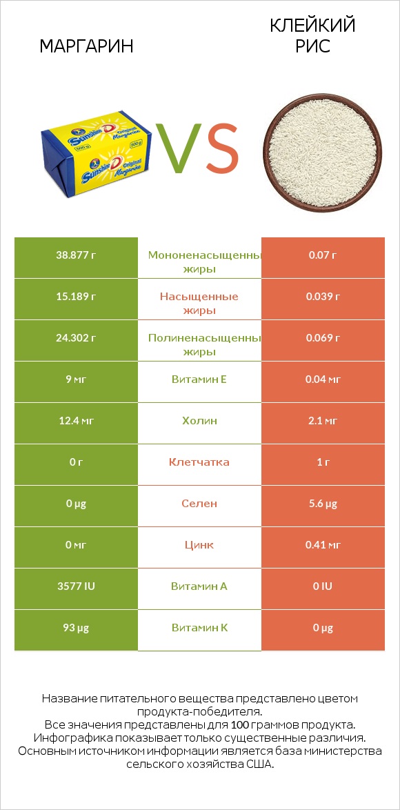 Маргарин vs Клейкий рис infographic