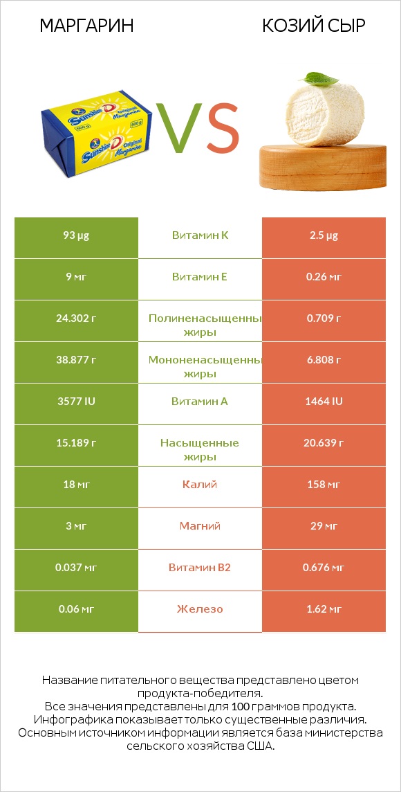 Маргарин vs Козий сыр infographic