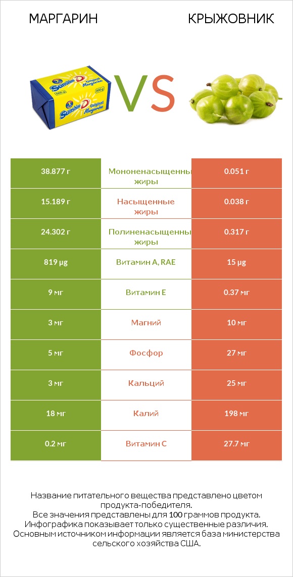 Маргарин vs Крыжовник infographic