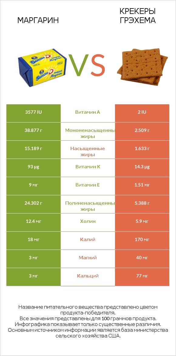 Маргарин vs Крекеры Грэхема infographic