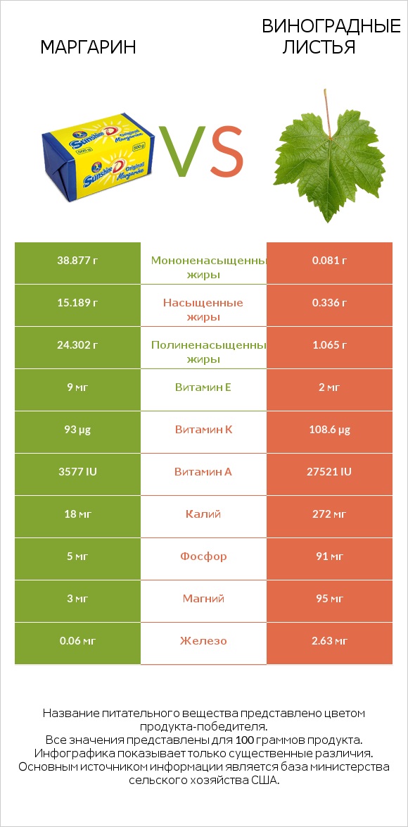 Маргарин vs Виноградные листья infographic