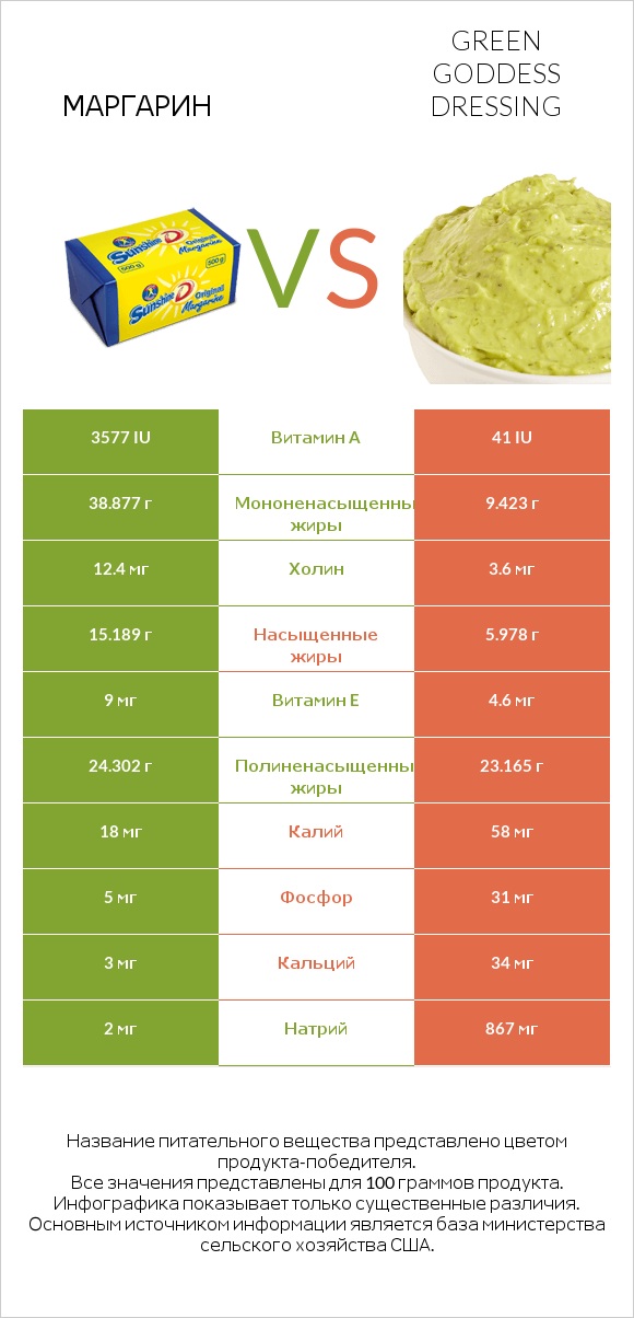 Маргарин vs Green Goddess Dressing infographic