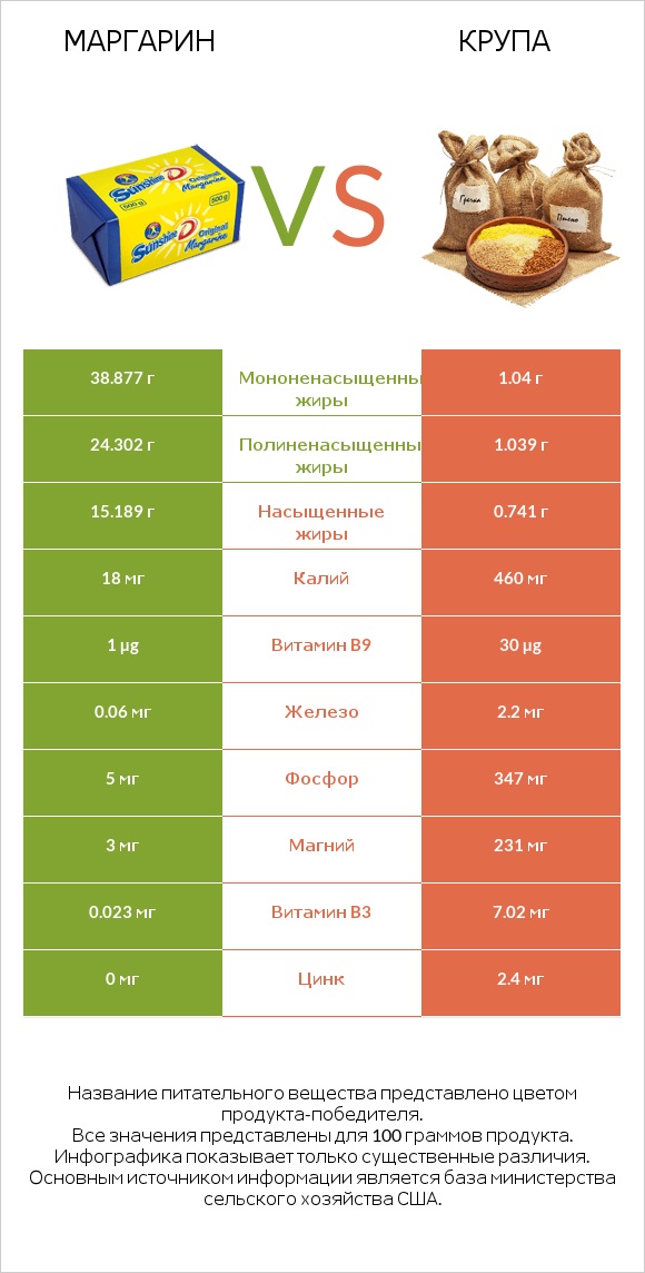 Маргарин vs Крупа infographic