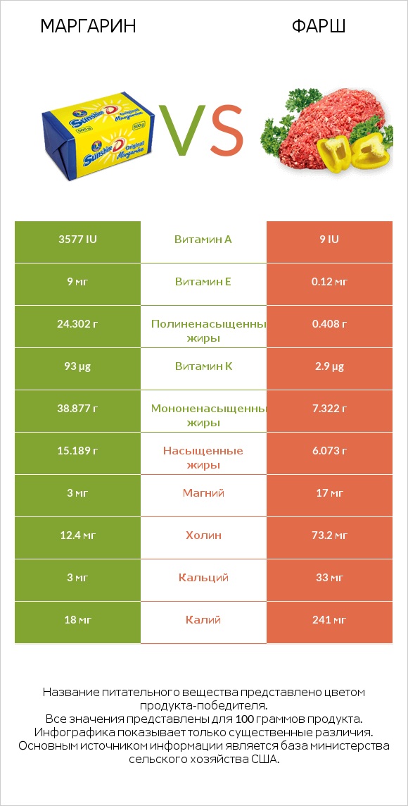 Маргарин vs Фарш infographic