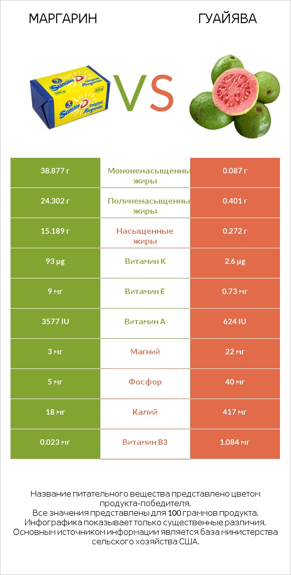 Маргарин vs Гуайява infographic