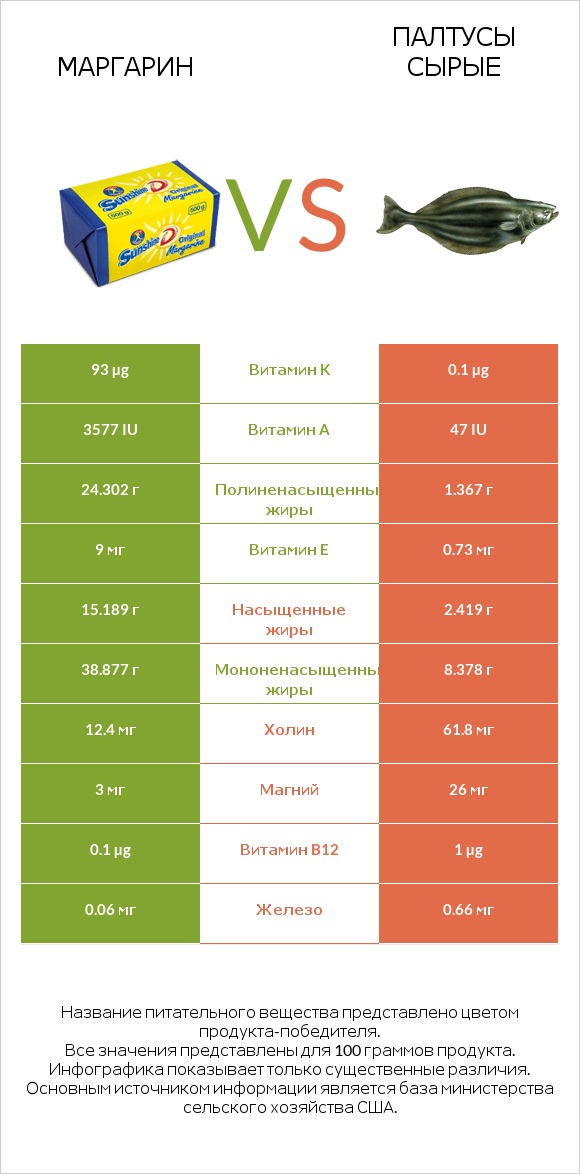 Маргарин vs Палтусы сырые infographic