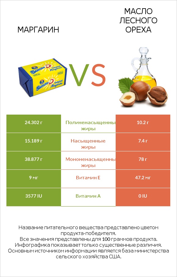 Маргарин vs Масло лесного ореха infographic