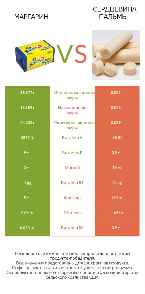 Маргарин vs Сердцевина пальмы infographic