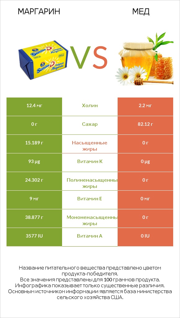 Маргарин vs Мед infographic