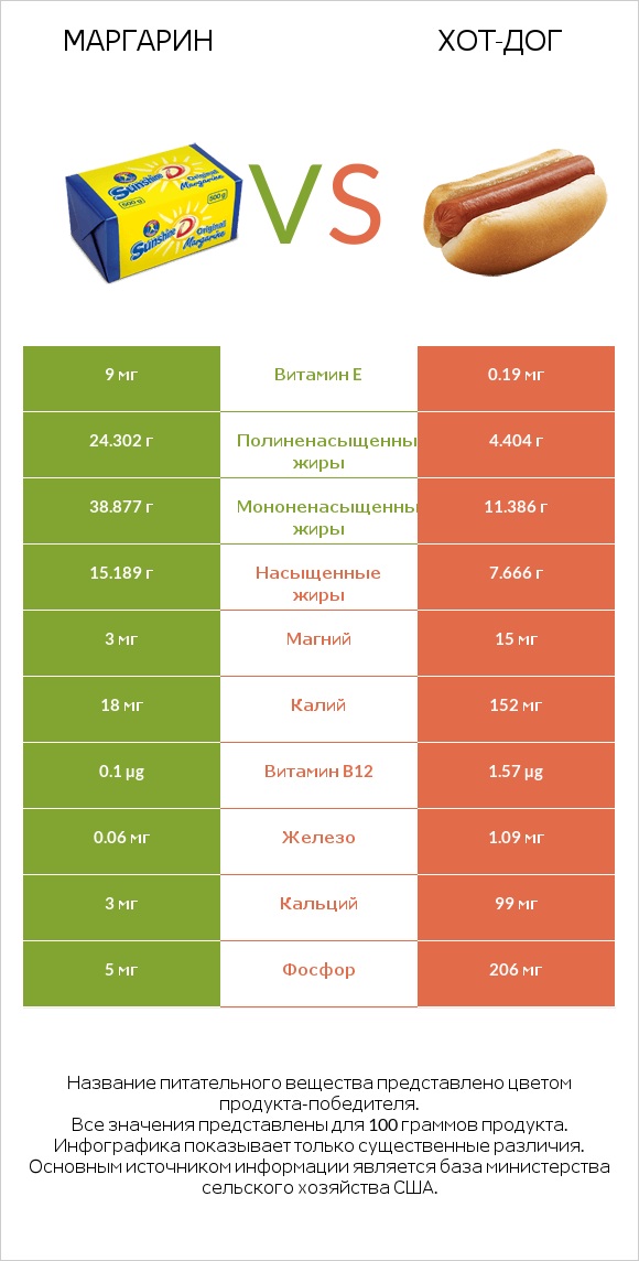 Маргарин vs Хот-дог infographic