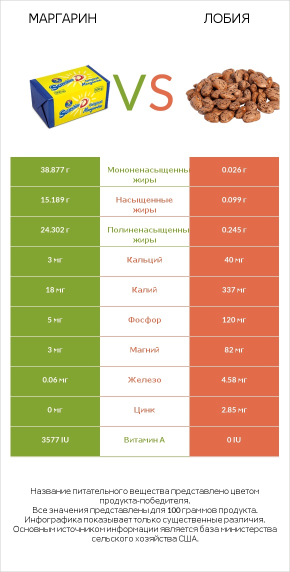 Маргарин vs Лобия infographic