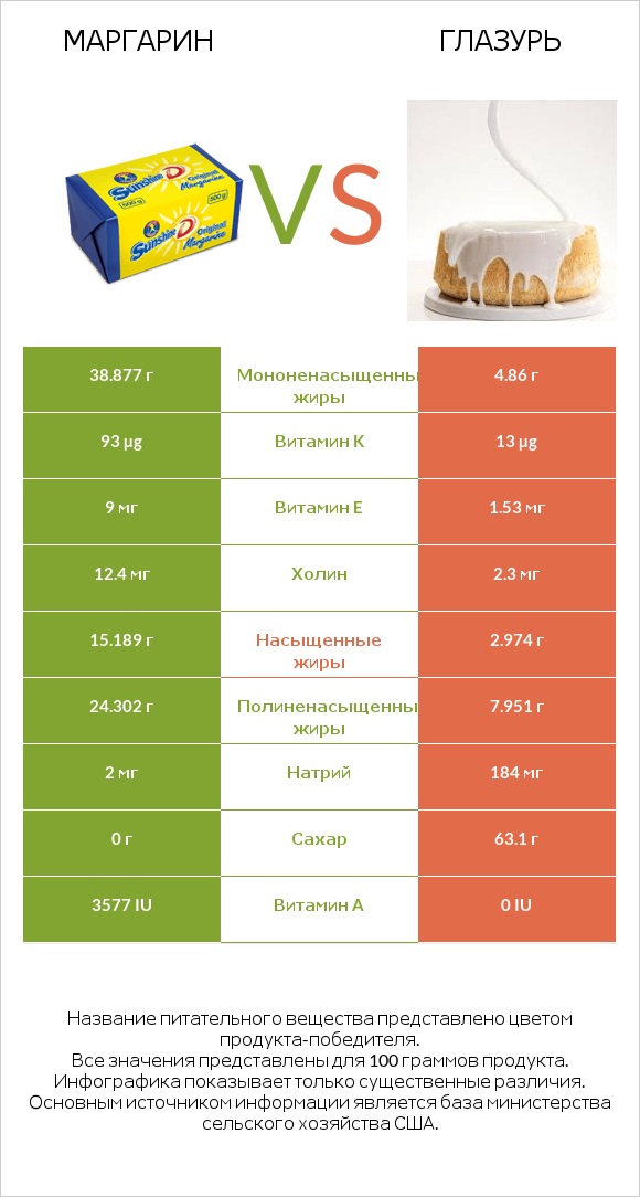 Маргарин vs Глазурь infographic