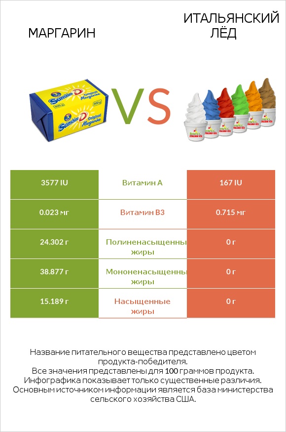 Маргарин vs Итальянский лёд infographic