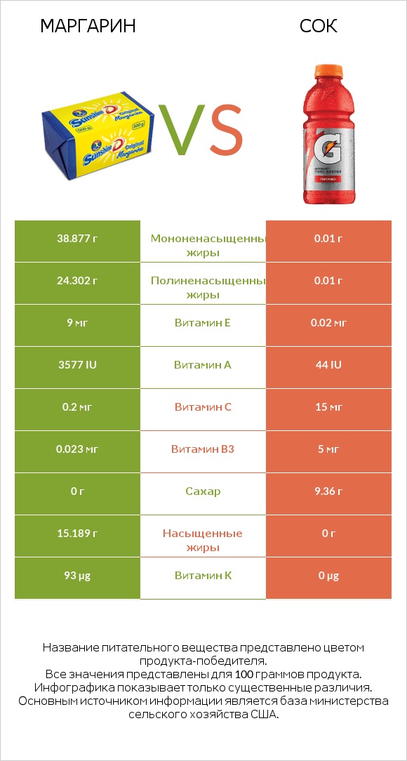 Маргарин vs Сок infographic