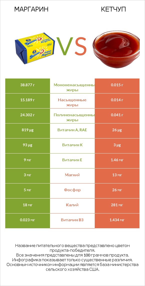 Маргарин vs Кетчуп infographic