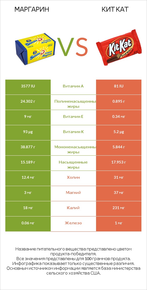 Маргарин vs Кит Кат infographic