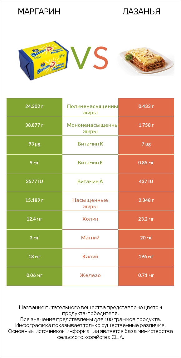 Маргарин vs Лазанья infographic