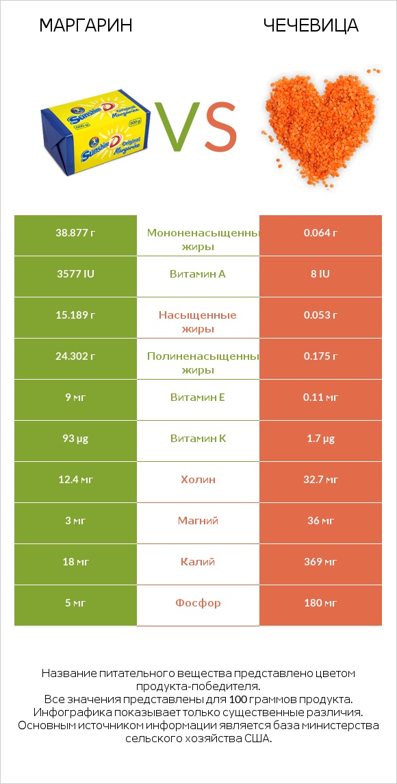 Маргарин vs Чечевица infographic