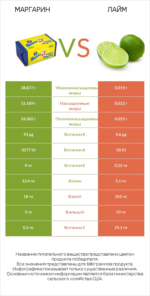 Маргарин vs Лайм infographic
