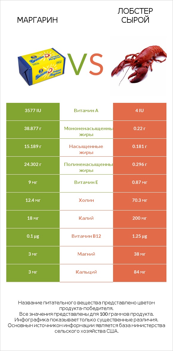 Маргарин vs Лобстер сырой infographic