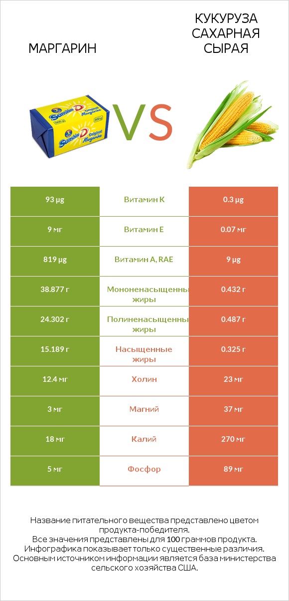 Маргарин vs Кукуруза сахарная сырая infographic