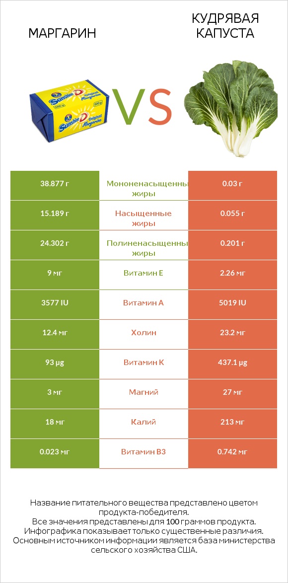 Маргарин vs Кудрявая капуста infographic