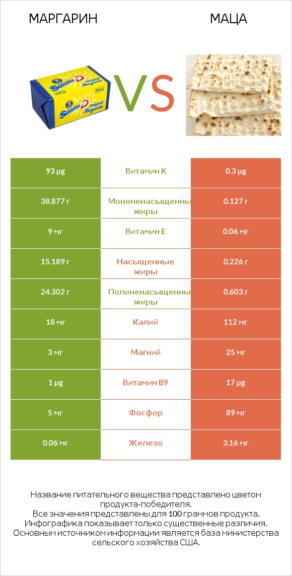 Маргарин vs Маца infographic