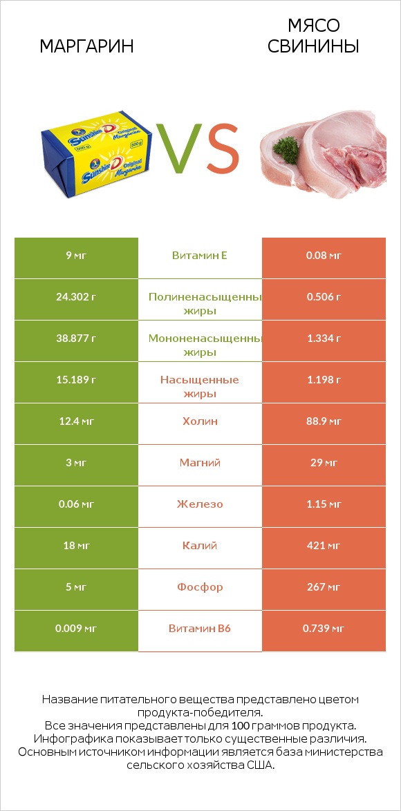 Маргарин vs Мясо свинины infographic