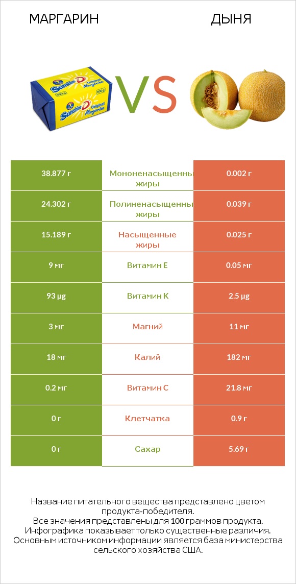 Маргарин vs Дыня infographic
