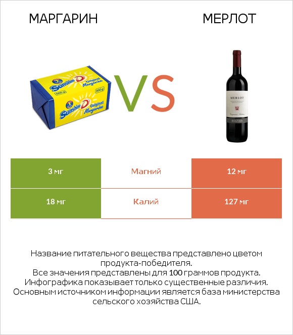 Маргарин vs Мерлот infographic