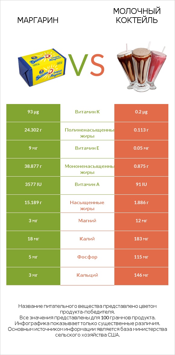 Маргарин vs Молочный коктейль infographic