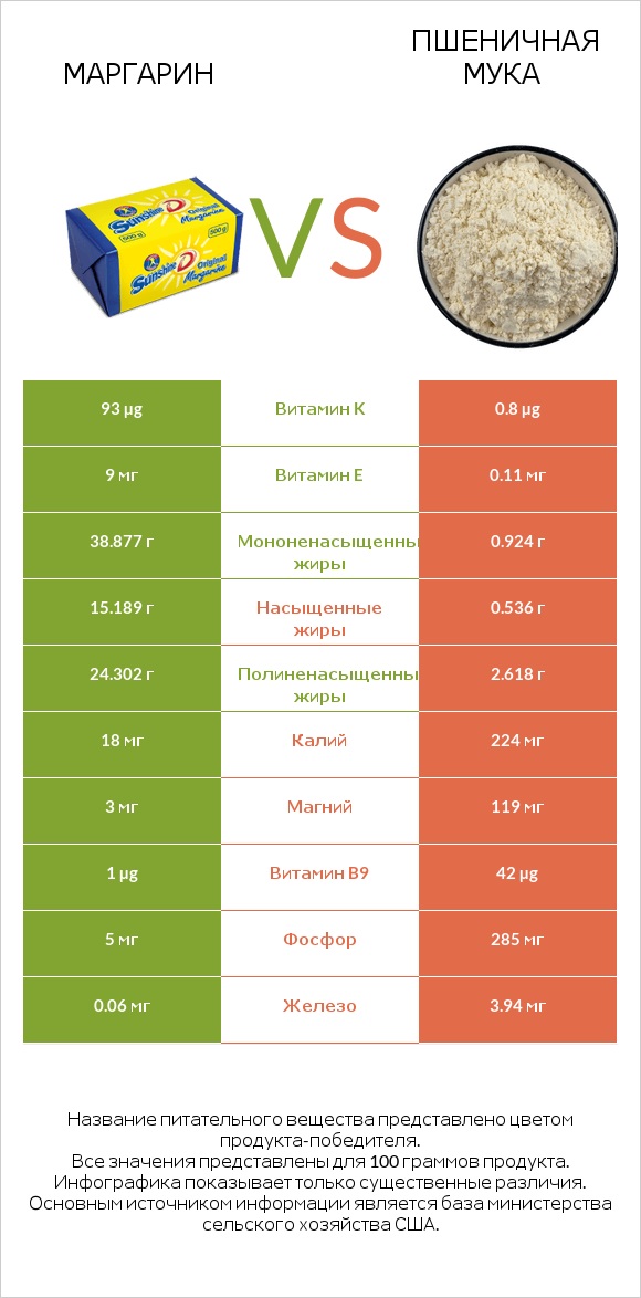 Маргарин vs Пшеничная мука infographic