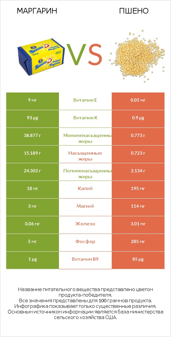 Маргарин vs Пшено infographic