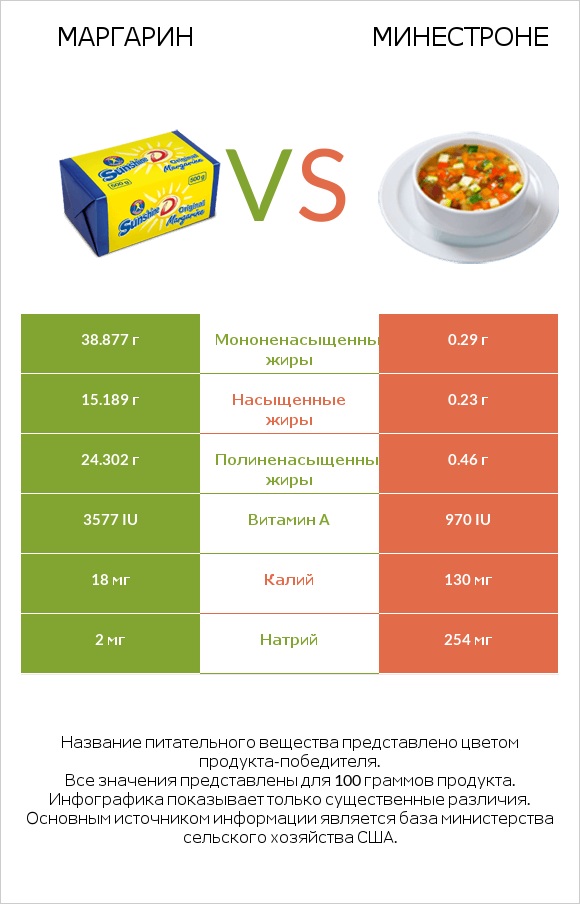 Маргарин vs Минестроне infographic