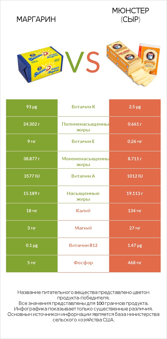 Маргарин vs Мюнстер (сыр) infographic