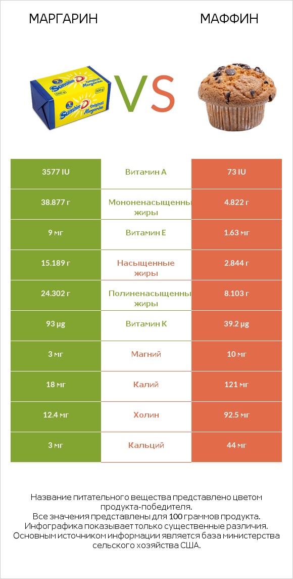 Маргарин vs Маффин infographic