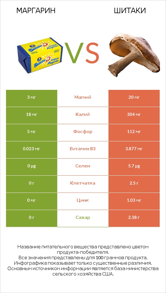 Маргарин vs Шитаки infographic
