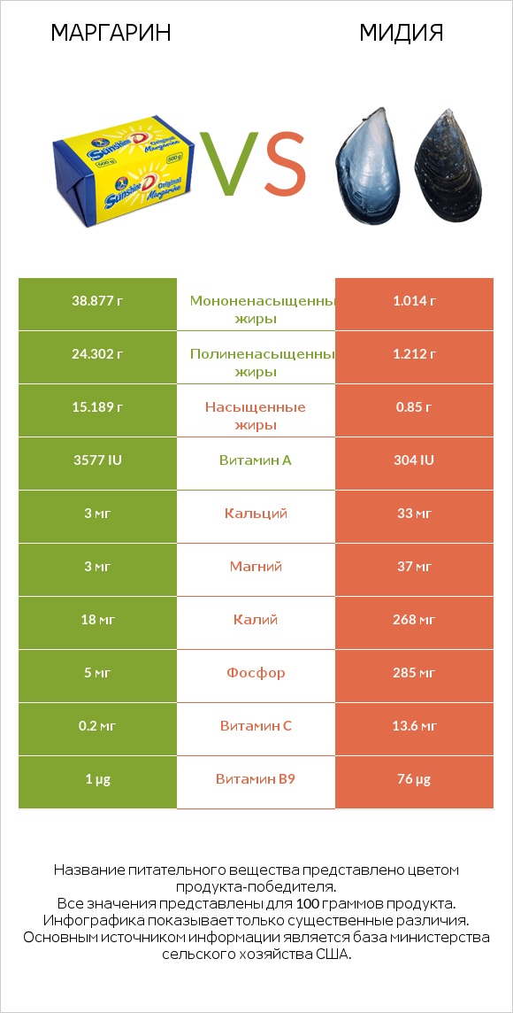 Маргарин vs Мидия infographic