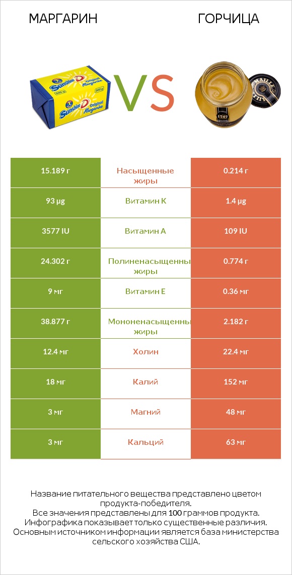 Маргарин vs Горчица infographic