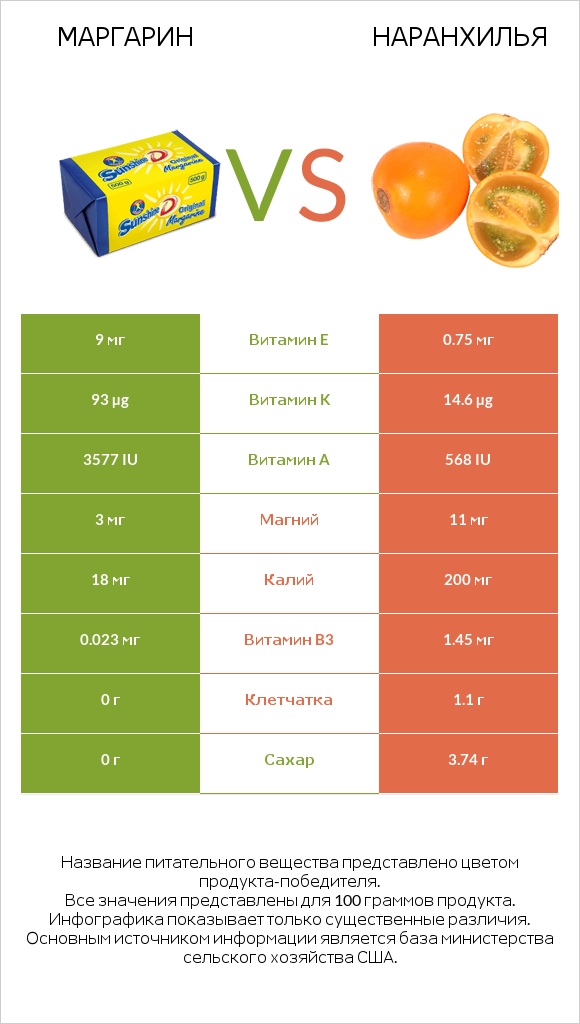 Маргарин vs Наранхилья infographic