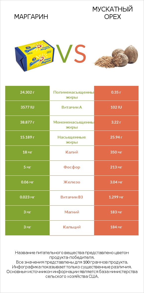 Маргарин vs Мускатный орех infographic