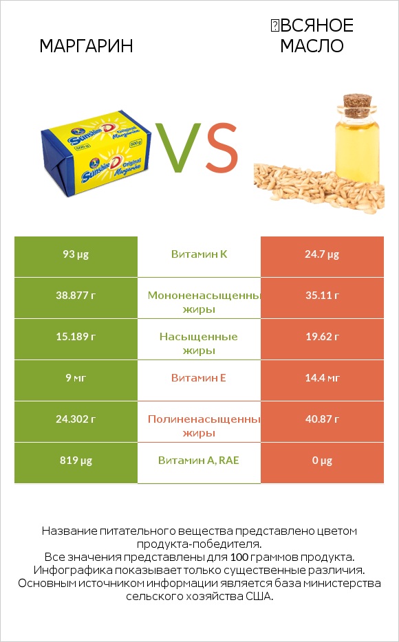 Маргарин vs Օвсяное масло infographic